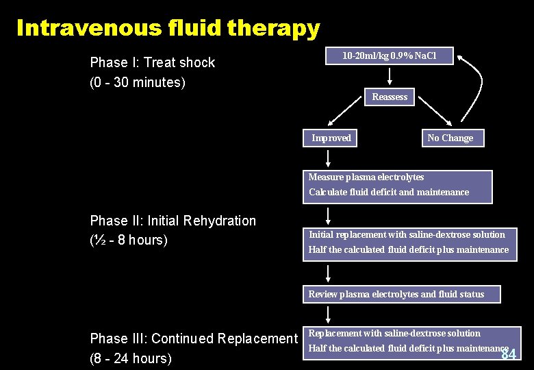 Intravenous fluid therapy Phase I: Treat shock (0 - 30 minutes) 10 -20 ml/kg