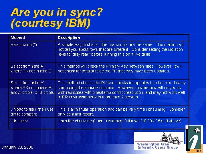 Are you in sync? (courtesy IBM) Method Description Select count(*) A simple way to