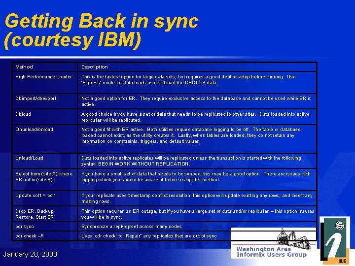 Getting Back in sync (courtesy IBM) Method Description High Performance Loader This is the