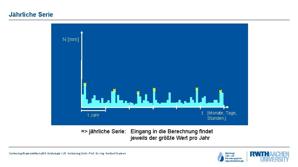 Jährliche Serie N [mm] 1 Jahr t [Monate, Tage, Stunden, ] => jährliche Serie: