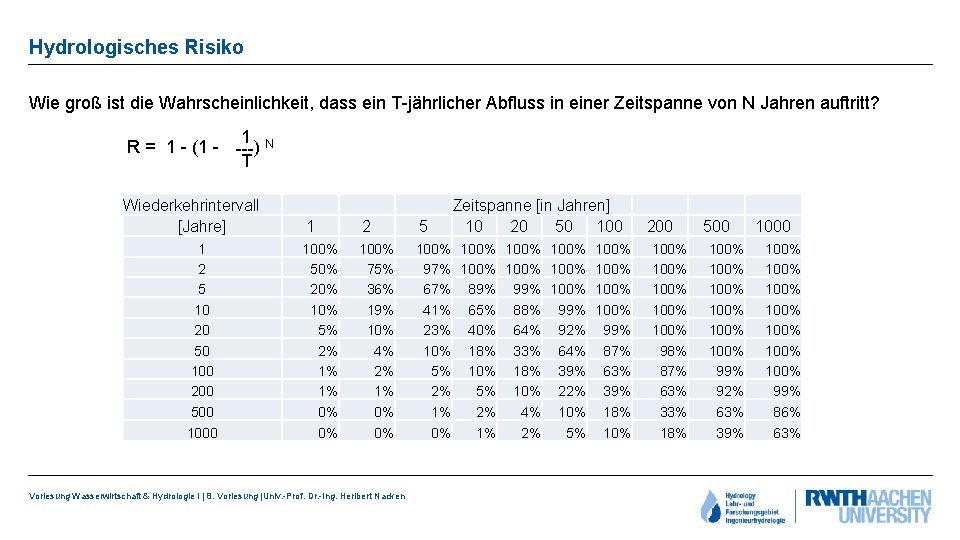 Hydrologisches Risiko Wie groß ist die Wahrscheinlichkeit, dass ein T-jährlicher Abfluss in einer Zeitspanne