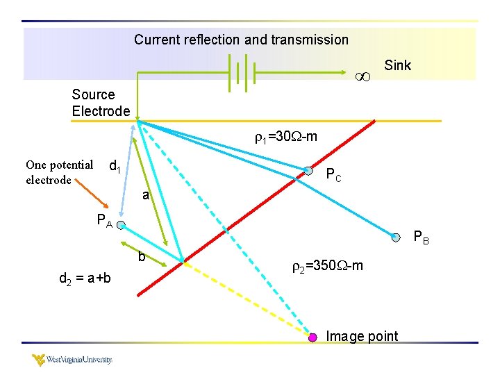 Current reflection and transmission Source Electrode Sink 1=30 -m One potential electrode d 1