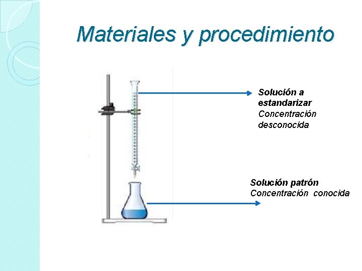 Materiales y procedimiento Solución a estandarizar Concentración desconocida Solución patrón Concentración conocida Materiales y procedimiento Solución a estandarizar Concentración desconocida Solución patrón Concentración conocida