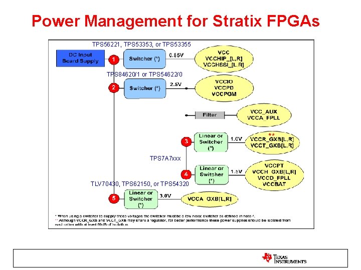 Power Management for Stratix FPGAs TPS 56221, TPS 53353, or TPS 53355 TPS 84620/1 Power Management for Stratix FPGAs TPS 56221, TPS 53353, or TPS 53355 TPS 84620/1
