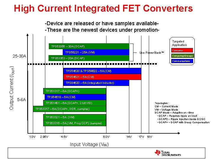 High Current Integrated FET Converters -Device are released or have samples available-These are the High Current Integrated FET Converters -Device are released or have samples available-These are the