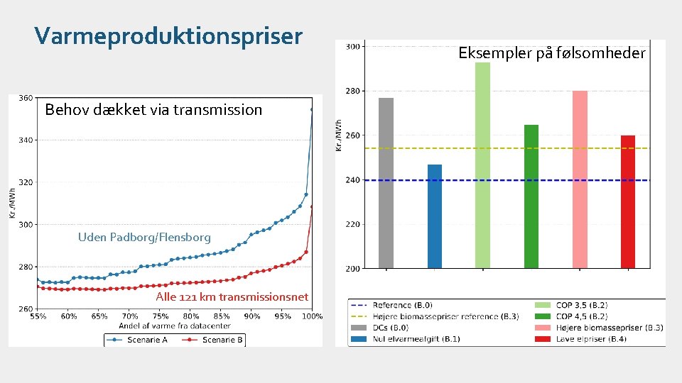 Varmeproduktionspriser Behov dækket via transmission Uden Padborg/Flensborg Alle 121 km transmissionsnet Eksempler på følsomheder
