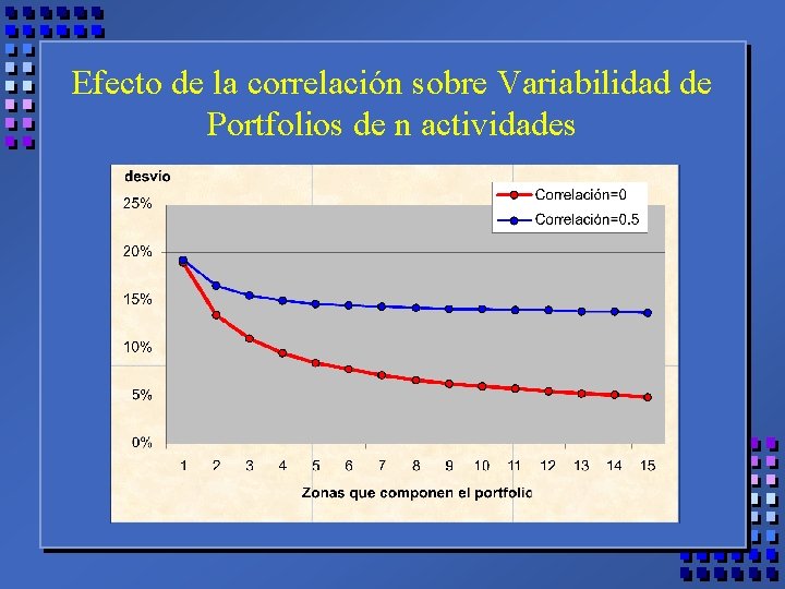 Efecto de la correlación sobre Variabilidad de Portfolios de n actividades 