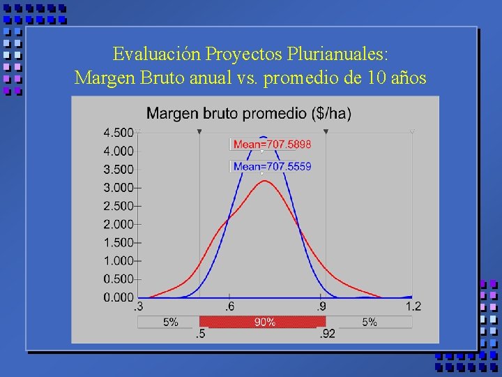 Evaluación Proyectos Plurianuales: Margen Bruto anual vs. promedio de 10 años 