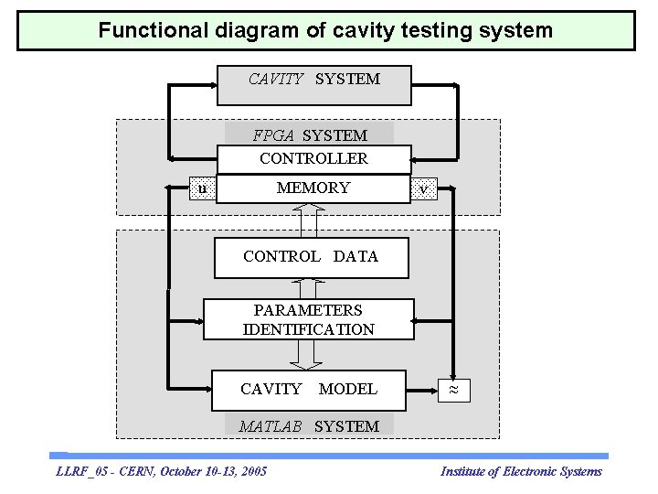 Functional diagram of cavity testing system CAVITY SYSTEM FPGA SYSTEM CONTROLLER u MEMORY v