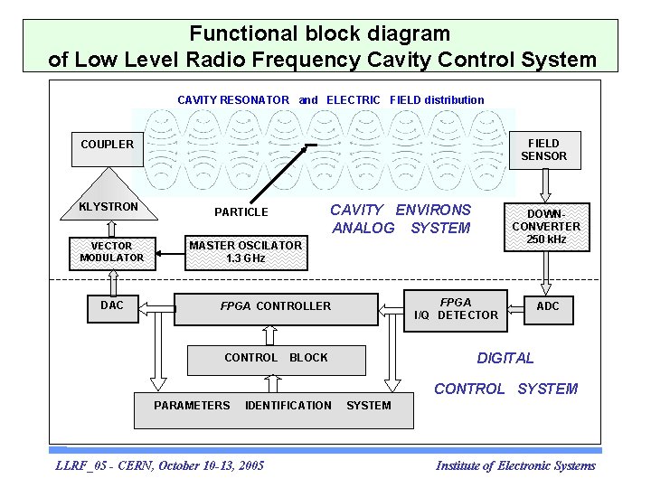 Functional block diagram of Low Level Radio Frequency Cavity Control System CAVITY RESONATOR and