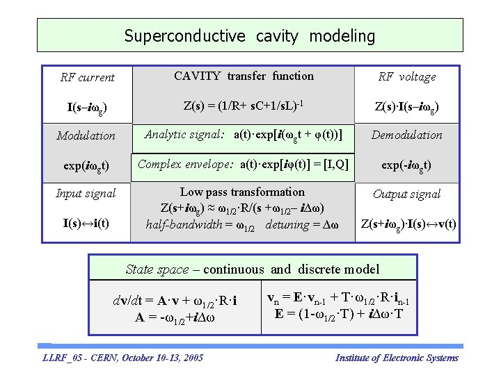 Superconductive cavity modeling RF current CAVITY transfer function RF voltage I(s–iωg) Z(s) = (1/R+