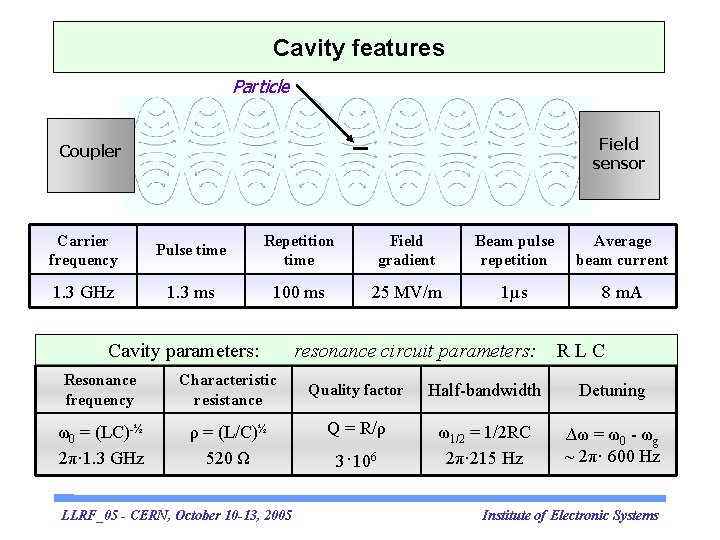 Cavity features Particle Field sensor Coupler Carrier frequency Pulse time Repetition time Field gradient