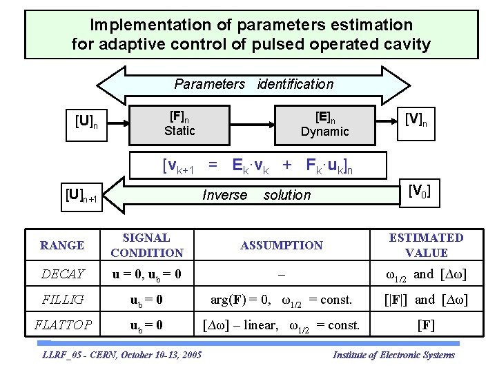 Implementation of parameters estimation for adaptive control of pulsed operated cavity Parameters identification [F]n