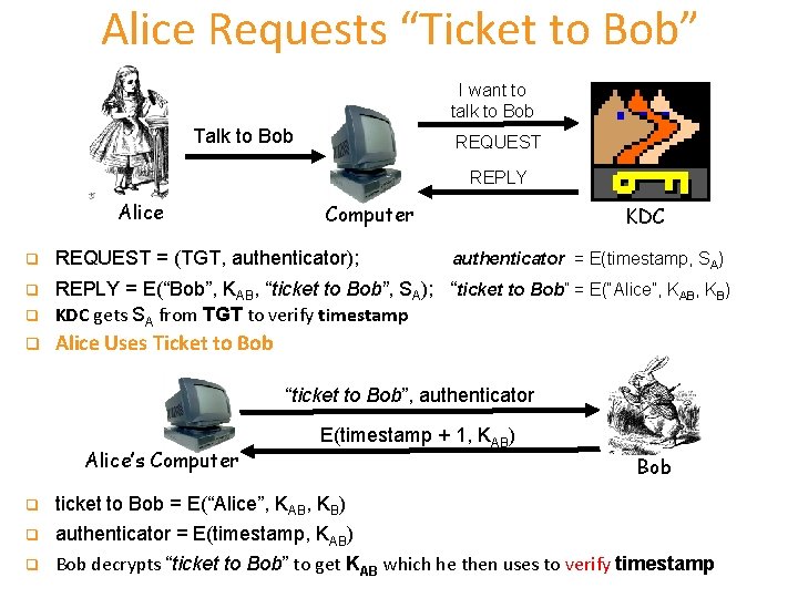 Alice Requests “Ticket to Bob” I want to talk to Bob Talk to Bob