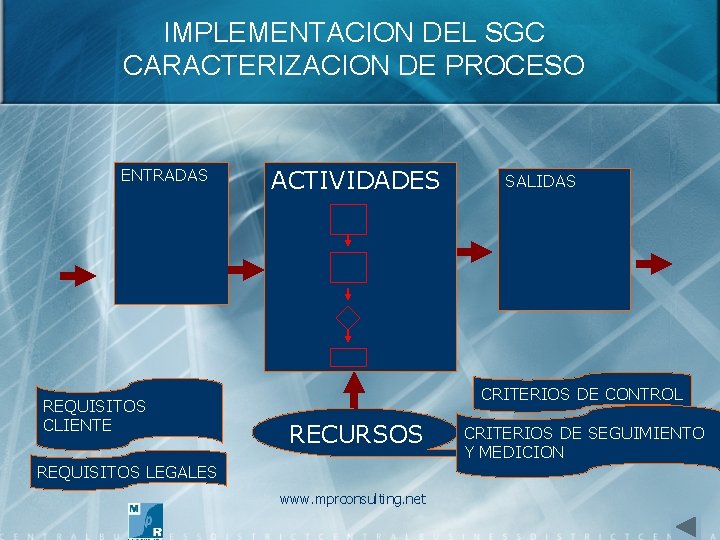 IMPLEMENTACION DEL SGC CARACTERIZACION DE PROCESO ENTRADAS REQUISITOS CLIENTE ACTIVIDADES SALIDAS CRITERIOS DE CONTROL