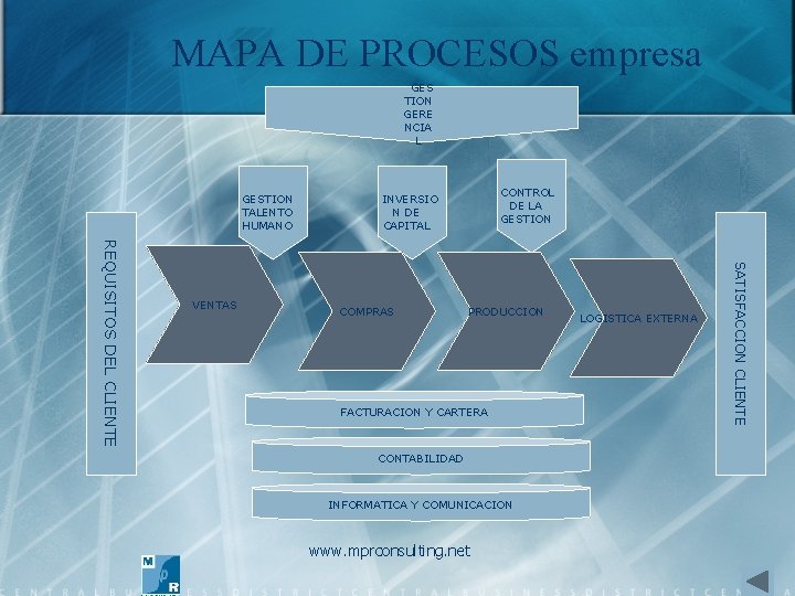 MAPA DE PROCESOS empresa GES TION GERE NCIA L GESTION TALENTO HUMANO COMPRAS PRODUCCION