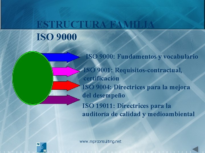 ESTRUCTURA FAMILIA ISO 9000: Fundamentos y vocabulario ISO 9001: Requisitos-contractual, certificación ISO 9004: Directrices