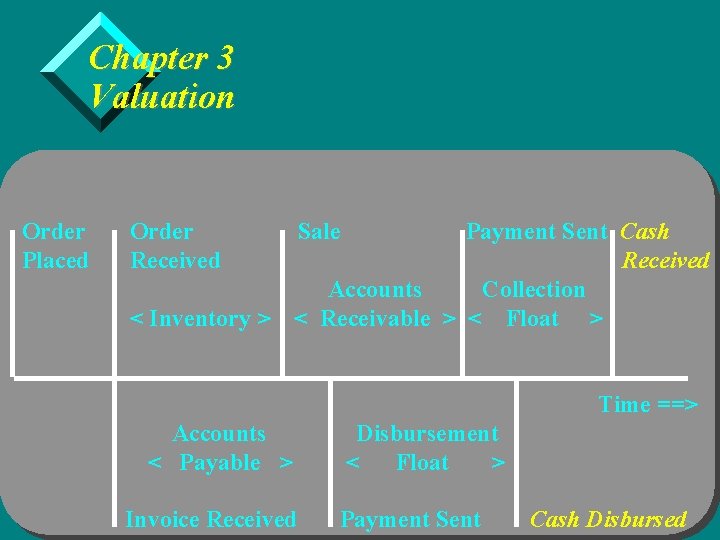 Chapter 3 Valuation Order Placed Order Received Sale Payment Sent Cash Received Accounts Collection