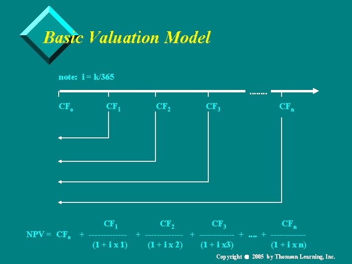 Basic Valuation Model note: i = k/365. . . . CFo NPV = CFo