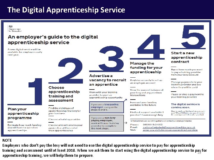 The Digital Apprenticeship Service NOTE Employers who don’t pay the levy will not need