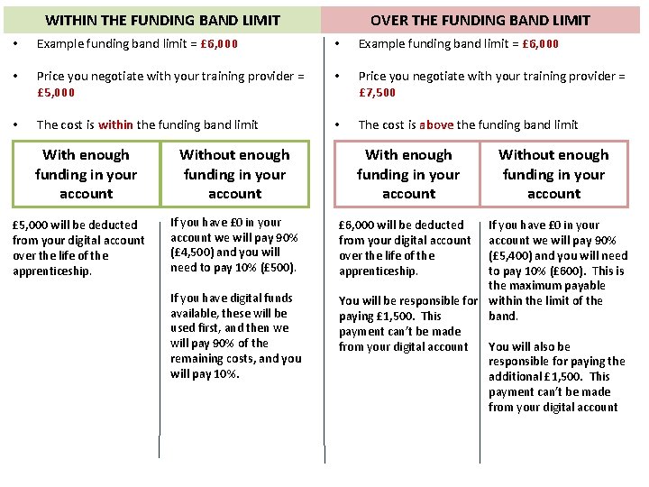 WITHIN THE FUNDING BAND LIMIT • Funding limits– how they work Example funding band