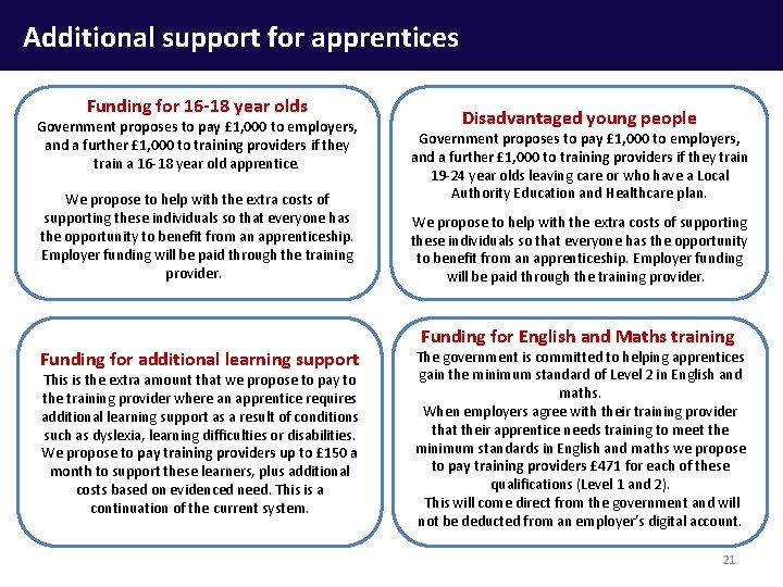 Additional support for apprentices Funding for 16 -18 year olds Government proposes to pay