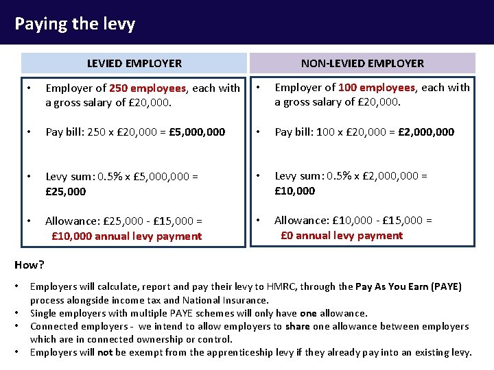 Paying the levy LEVIED EMPLOYER • • NON-LEVIED EMPLOYER Employer of 250 employees, each