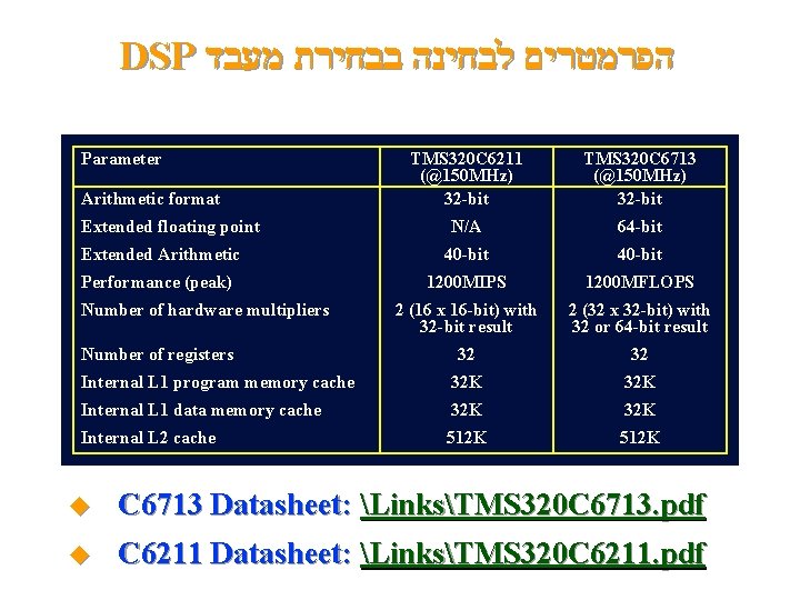 DSP הפרמטרים לבחינה בבחירת מעבד Parameter TMS 320 C 6211 (@150 MHz) 32 -bit