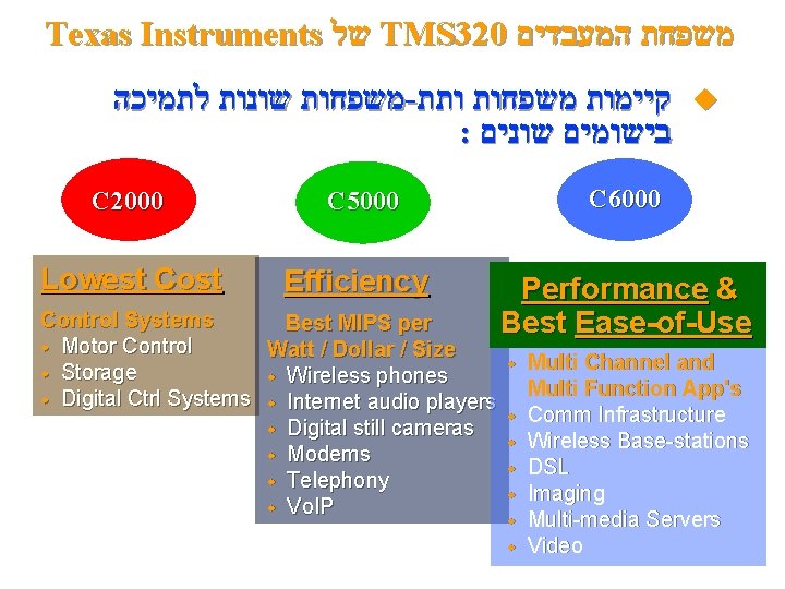 Texas Instruments של TMS 320 משפחת המעבדים משפחות שונות לתמיכה - קיימות משפחות ותת