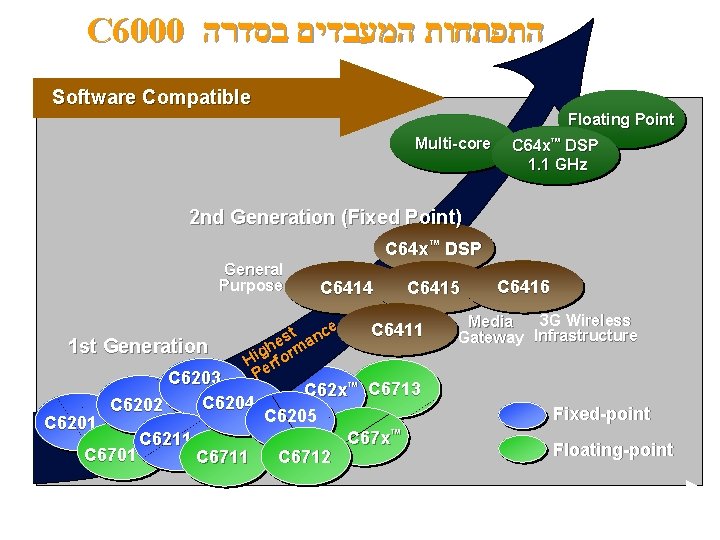 C 6000 התפתחות המעבדים בסדרה Performance Software Compatible Floating Point Multi-core C 64 x™