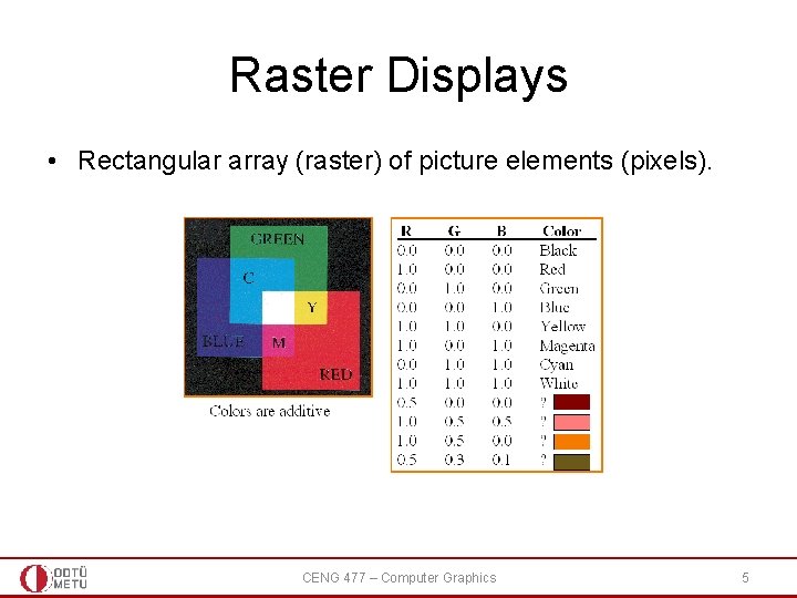 Raster Displays • Rectangular array (raster) of picture elements (pixels). CENG 477 – Computer