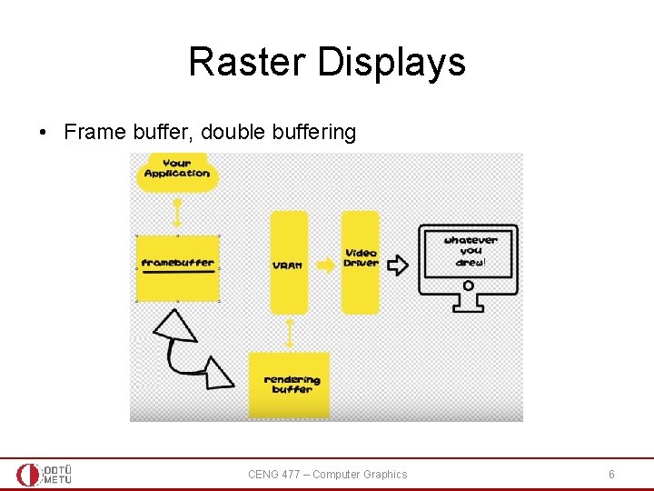 Raster Displays • Frame buffer, double buffering CENG 477 – Computer Graphics 6 