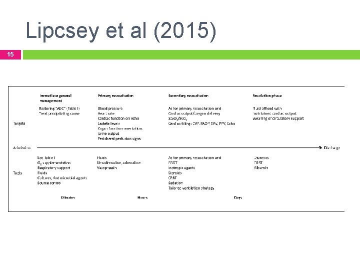 Lipcsey et al (2015) 15 