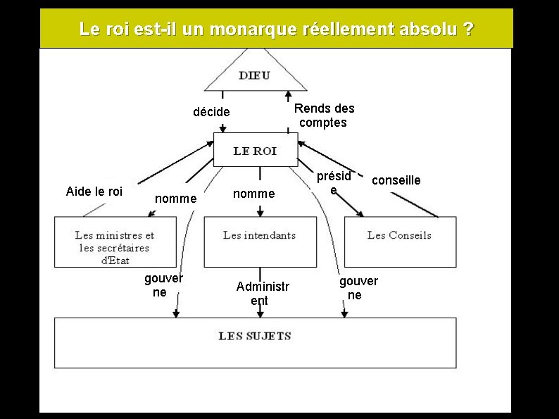 Le roi est-il un monarque réellement absolu ? Rends des comptes décide Aide le