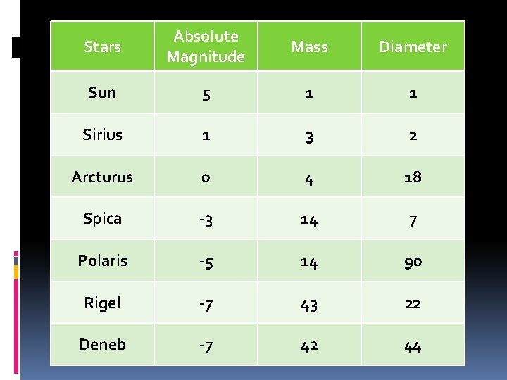 Stars Absolute Magnitude Mass Diameter Sun 5 1 1 Sirius 1 3 2 Arcturus Stars Absolute Magnitude Mass Diameter Sun 5 1 1 Sirius 1 3 2 Arcturus