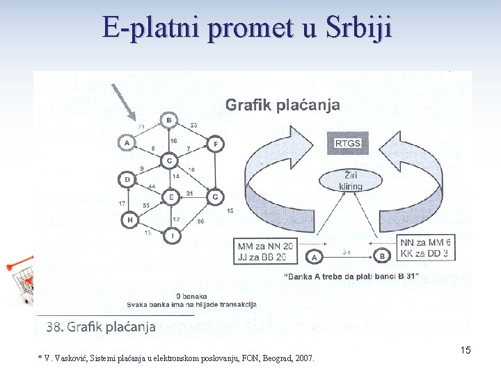 E-platni promet u Srbiji * V. Vasković, Sistemi plaćanja u elektronskom poslovanju, FON, Beograd,