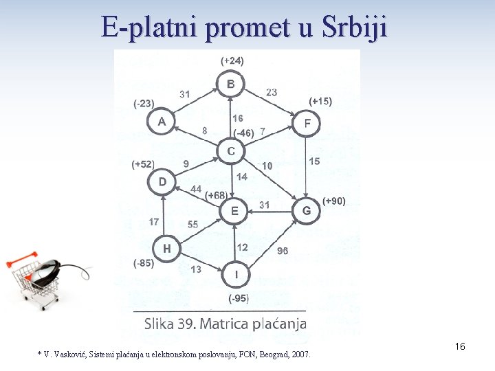 E-platni promet u Srbiji * V. Vasković, Sistemi plaćanja u elektronskom poslovanju, FON, Beograd,