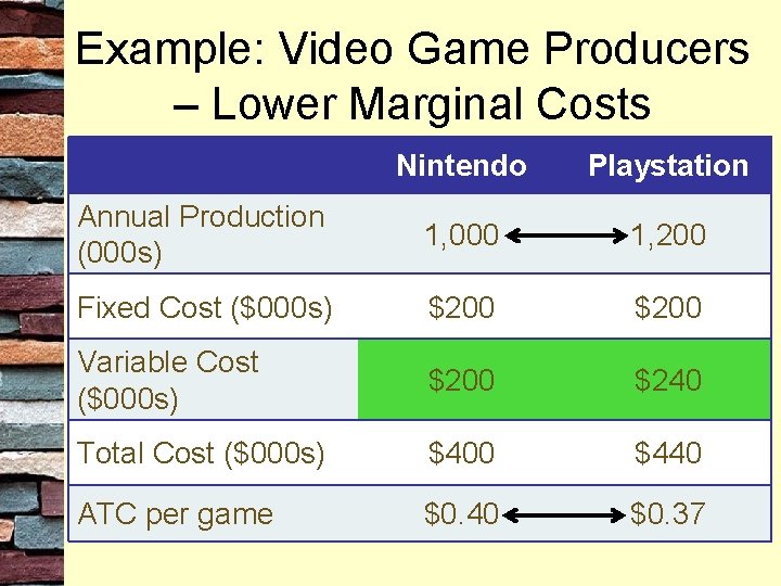 Example: Video Game Producers – Lower Marginal Costs Nintendo Playstation Annual Production (000 s)