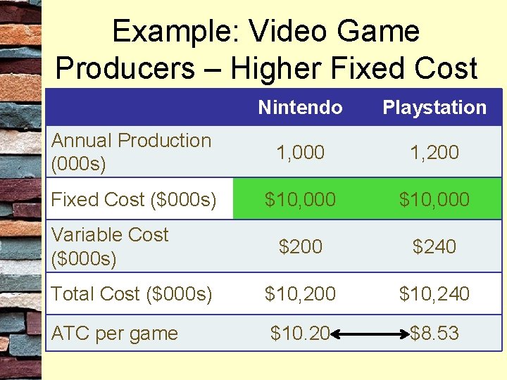 Example: Video Game Producers – Higher Fixed Cost Nintendo Playstation Annual Production (000 s)