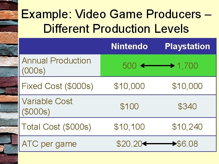 Example: Video Game Producers – Different Production Levels Nintendo Playstation Annual Production (000 s)