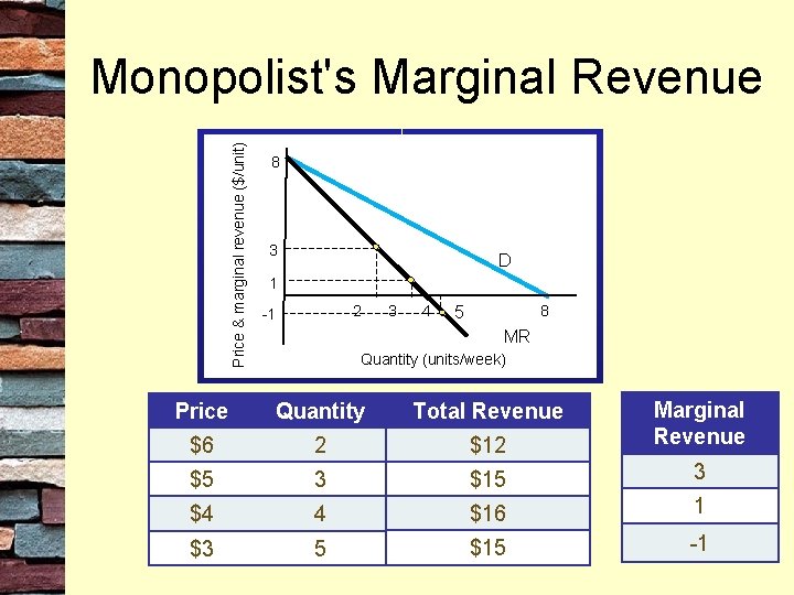 Price & marginal revenue ($/unit) Monopolist's Marginal Revenue 8 3 D 1 2 -1