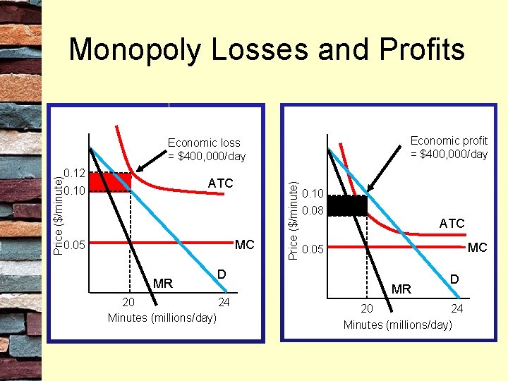 Monopoly Losses and Profits Economic profit = $400, 000/day Price ($/minute) 0. 12 ATC