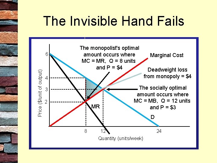 The Invisible Hand Fails Price ($/unit of output) 6 The monopolist's optimal amount occurs