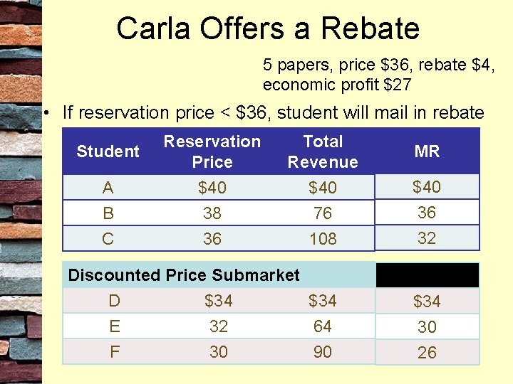 Carla Offers a Rebate 5 papers, price $36, rebate $4, economic profit $27 •