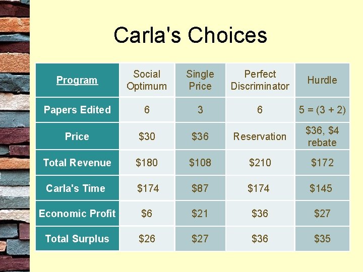 Carla's Choices Program Social Optimum Single Price Perfect Discriminator Hurdle Papers Edited 6 3