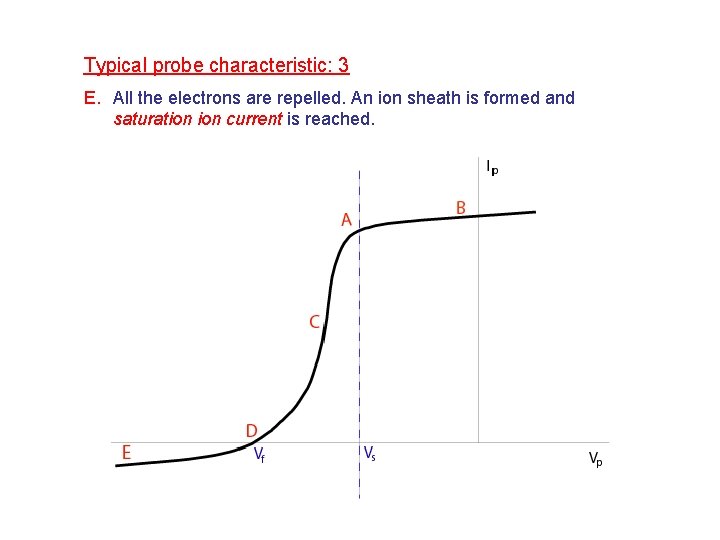 Typical probe characteristic: 3 E. All the electrons are repelled. An ion sheath is Typical probe characteristic: 3 E. All the electrons are repelled. An ion sheath is