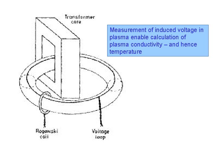 Measurement of induced voltage in plasma enable calculation of plasma conductivity – and hence