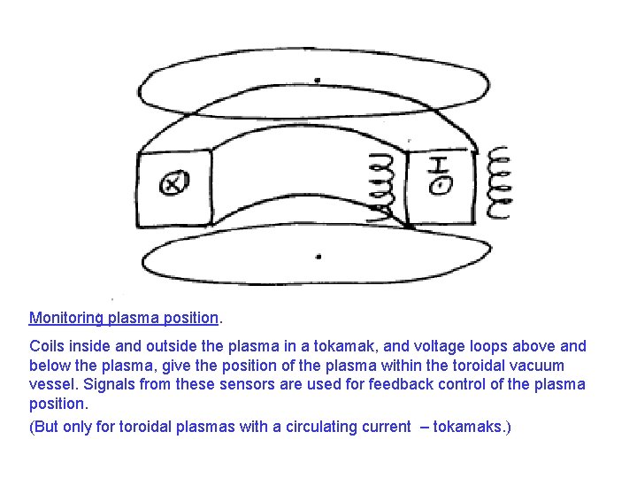 Monitoring plasma position. Coils inside and outside the plasma in a tokamak, and voltage