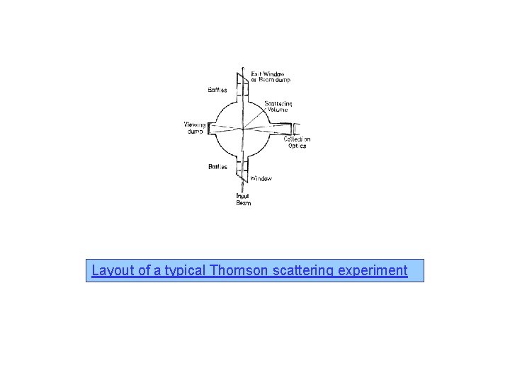 Layout of a typical Thomson scattering experiment Layout of a typical Thomson scattering experiment