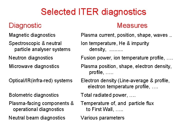 Selected ITER diagnostics Diagnostic Measures Magnetic diagnostics Plasma current, position, shape, waves. . Spectroscopic Selected ITER diagnostics Diagnostic Measures Magnetic diagnostics Plasma current, position, shape, waves. . Spectroscopic